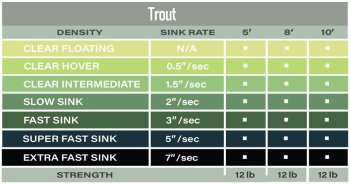 Airflo Trout 8ft Polyleader-Vorfächer zum Forellenfischen