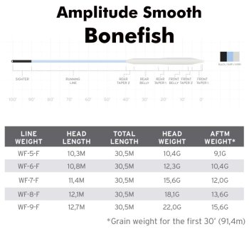 Scientific Anglers Amplitude Smooth Bonefish Fliegenschnur