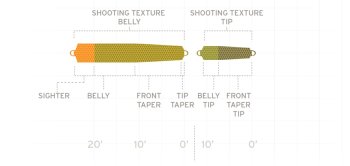 Scientific Anglers UST Multi Tip Kit Das leistungsstarkes Schusskopfsystem zum Meerforellen- und Lachs-Fischen.